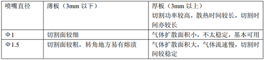 光纖激光切割的工藝參數及規律