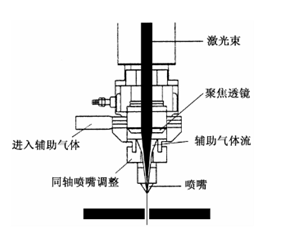 光纖激光切割的工藝參數及規律