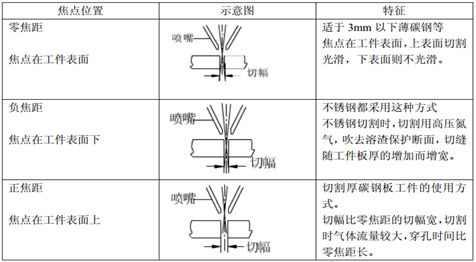 光纖激光切割的工藝參數及規律